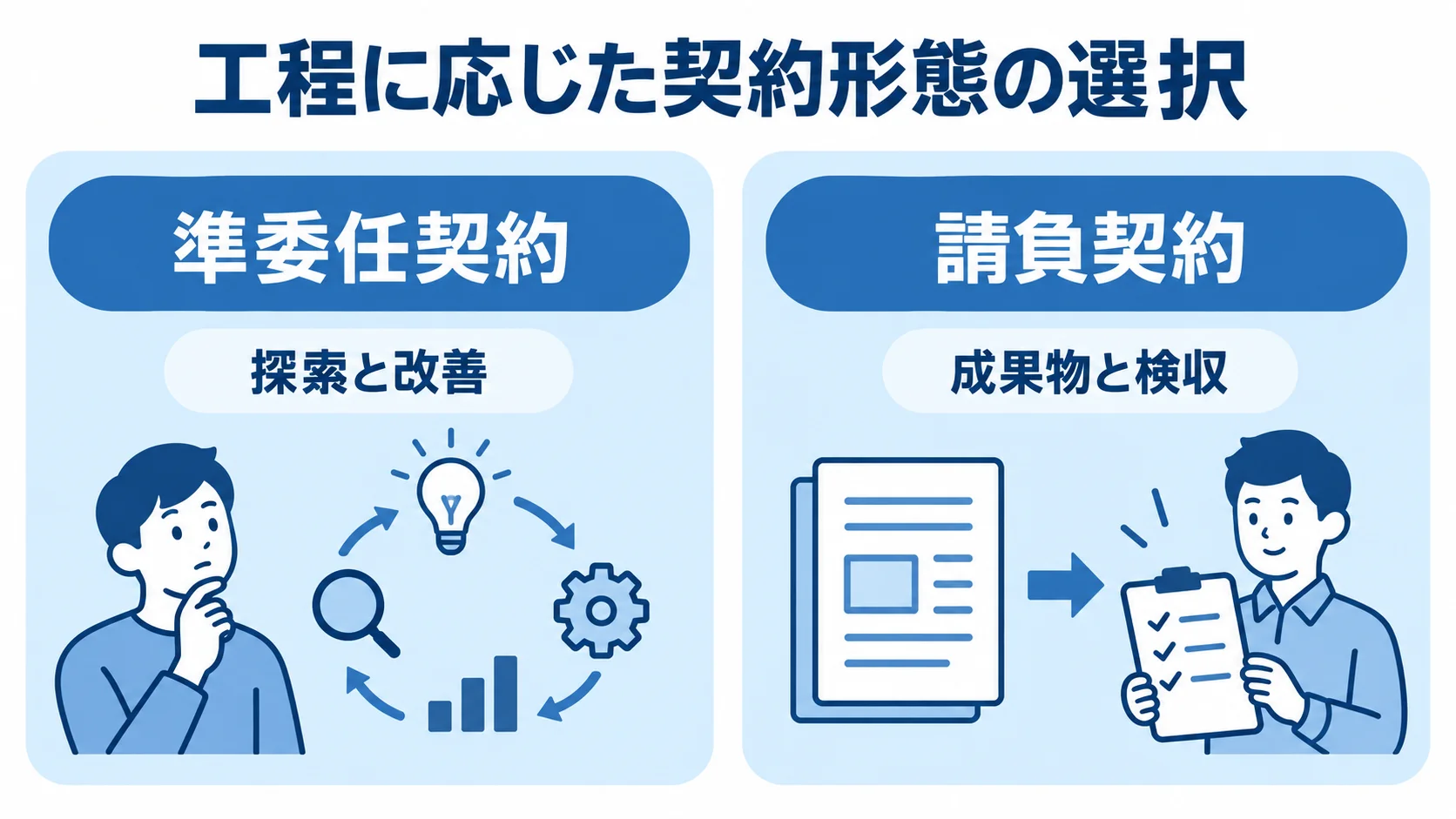 準委任契約と請負契約の使い分け 探索と改善に向く準委任契約と、成果物と検収を明確にする請負契約の比較図。