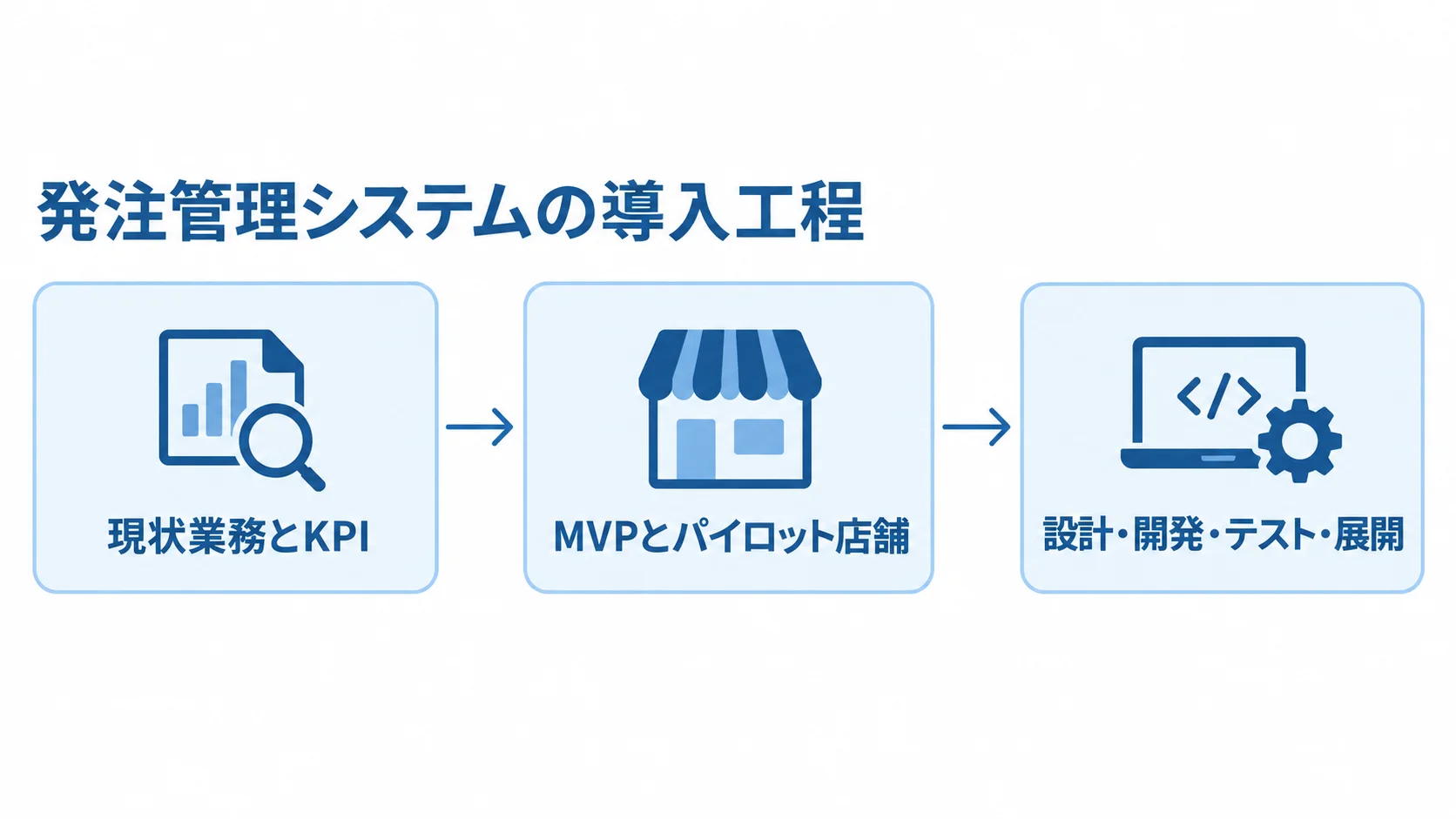 発注管理システムの導入工程を示すフロー図 現状業務とKPIの整理、MVPとパイロット店舗、設計・開発・テスト・展開の順に進む導入工程図。