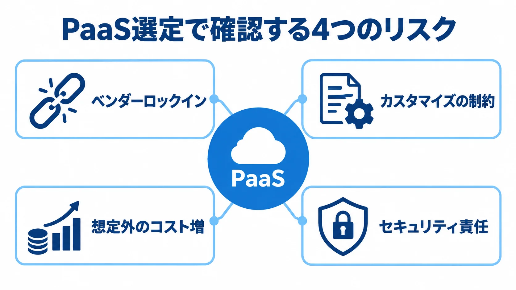 PaaS活用で見落とせない4つのリスク 中央のPaaSから、ベンダーロックイン、カスタマイズの制約、想定外のコスト増、セキュリティ責任へつながる図解。