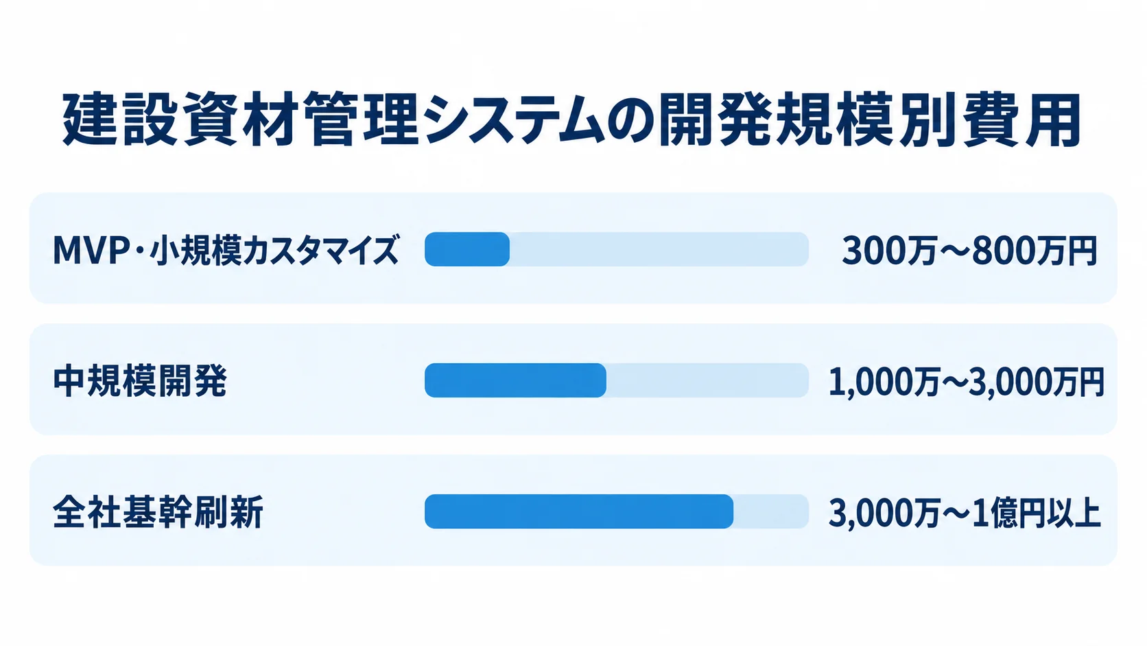 開発規模ごとの建設資材管理システム費用レンジ MVP・小規模カスタマイズ、中規模開発、全社基幹刷新の費用レンジを比べる横棒図