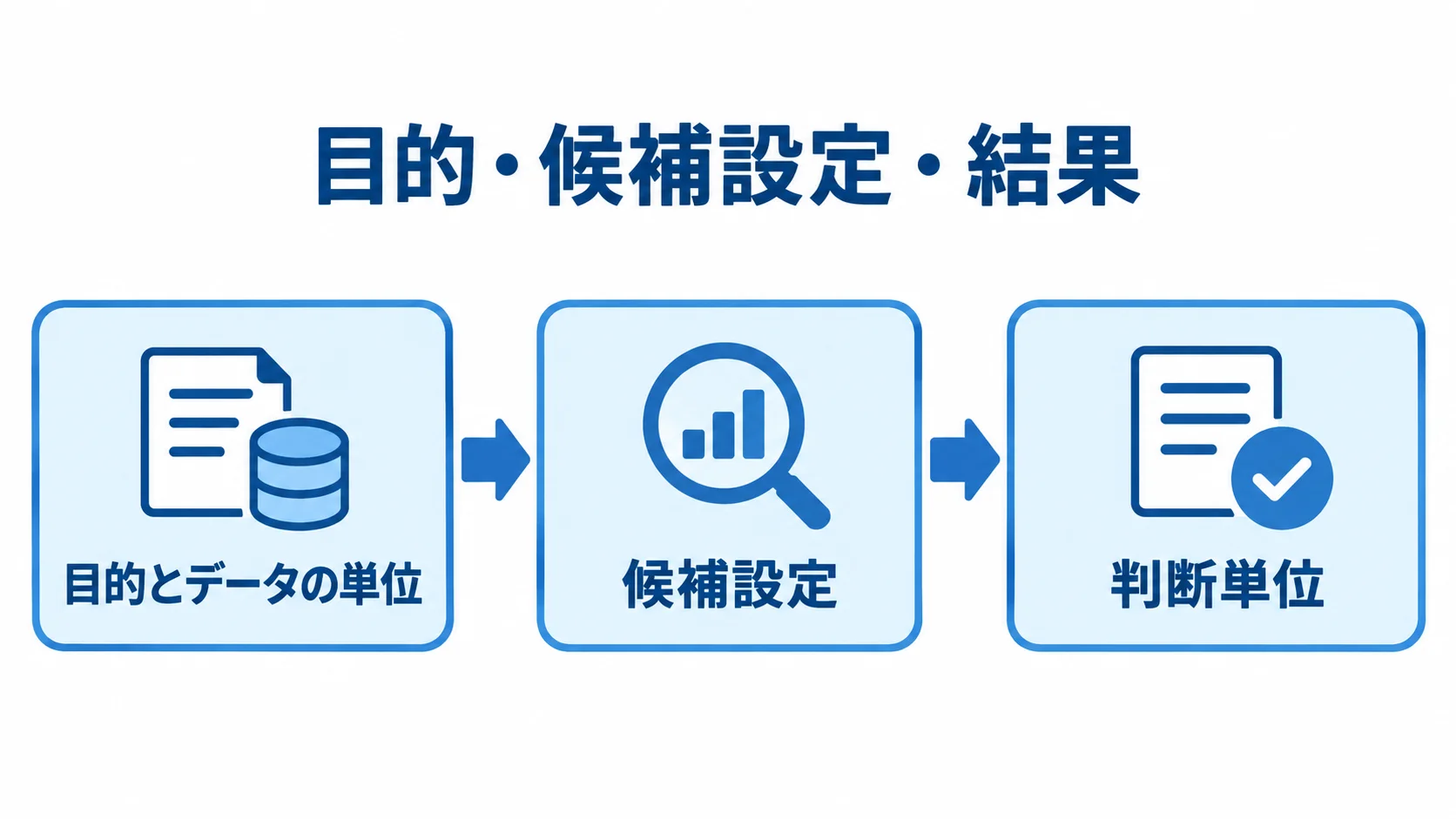 関数従属性の分析を進める3段階を示した図 目的とデータ単位の定義から候補設定の評価、結果の意思決定への変換までを示す3段階の図