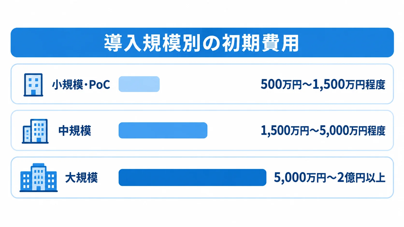 Appian開発の規模別初期費用の目安 小規模・PoC、中規模、大規模の初期導入・開発費の推定レンジを示す横棒図。