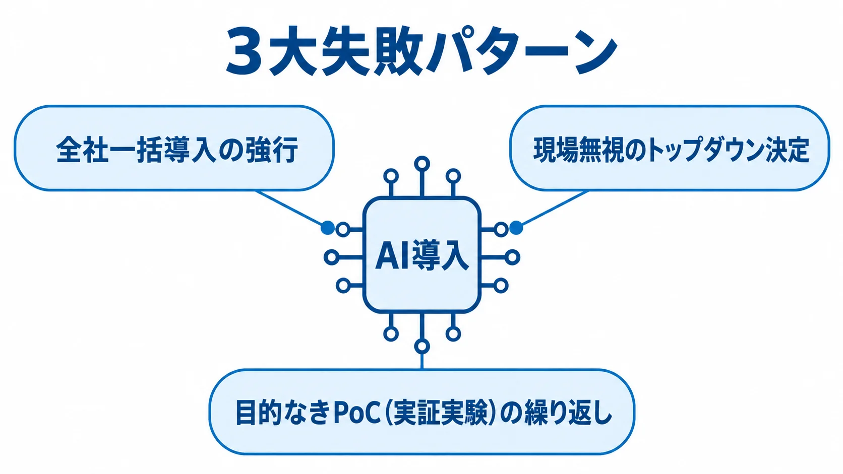 AI導入で起きやすい失敗として、全社一括導入、現場を無視したトップダウン決定、目的のないPoCの繰り返しを並べた図。