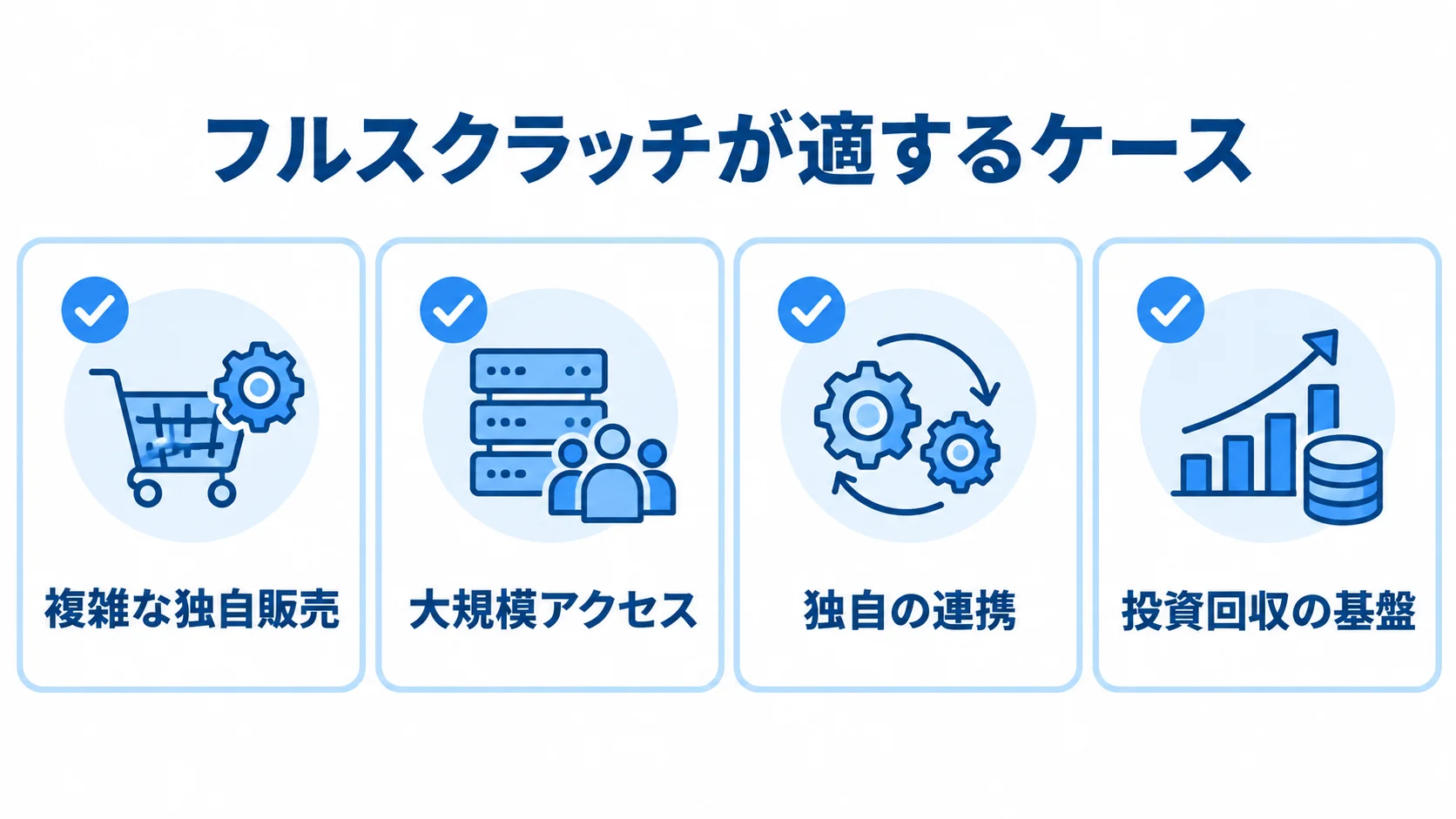 フルスクラッチが適する4つの事業条件 フルスクラッチが適する条件として、複雑な独自販売、大規模アクセス、独自の連携、投資回収の基盤を並べた図