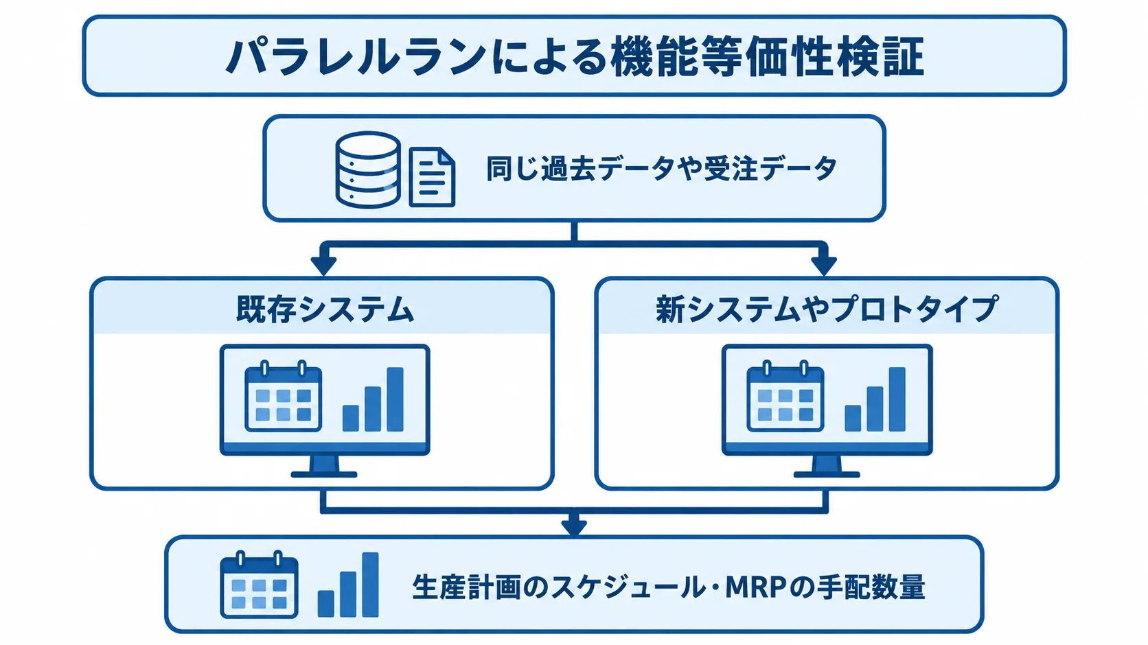 パラレルランで行う生産計画・MRPの現新比較 既存システムと新システムに同じ過去データや受注データを投入し、生産計画とMRPの出力を比べる図。