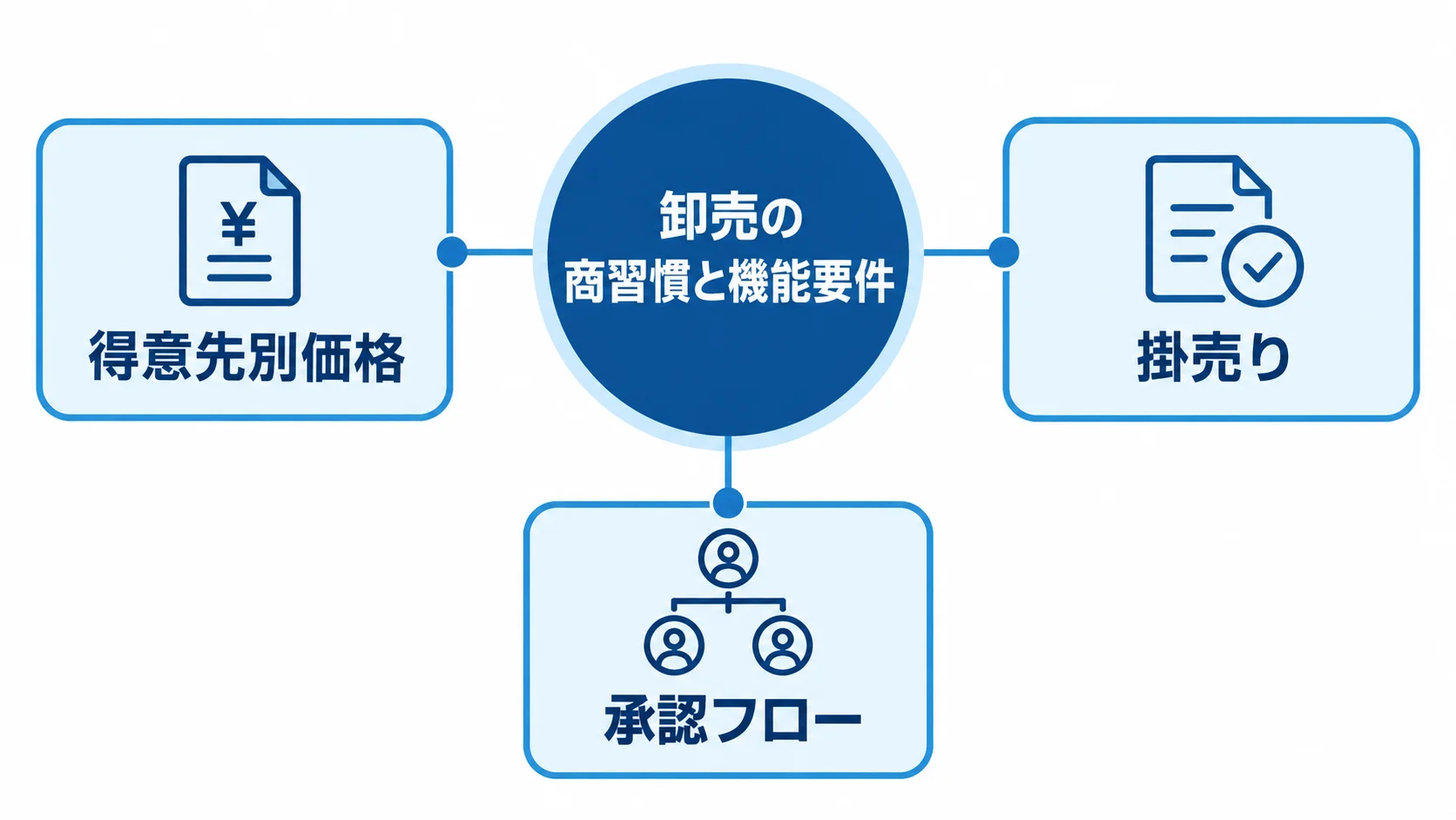 卸売の商習慣を機能要件にする三つの論点 卸売の商習慣と機能要件を中心に、得意先別価格、掛売り、承認フローを結んだ図