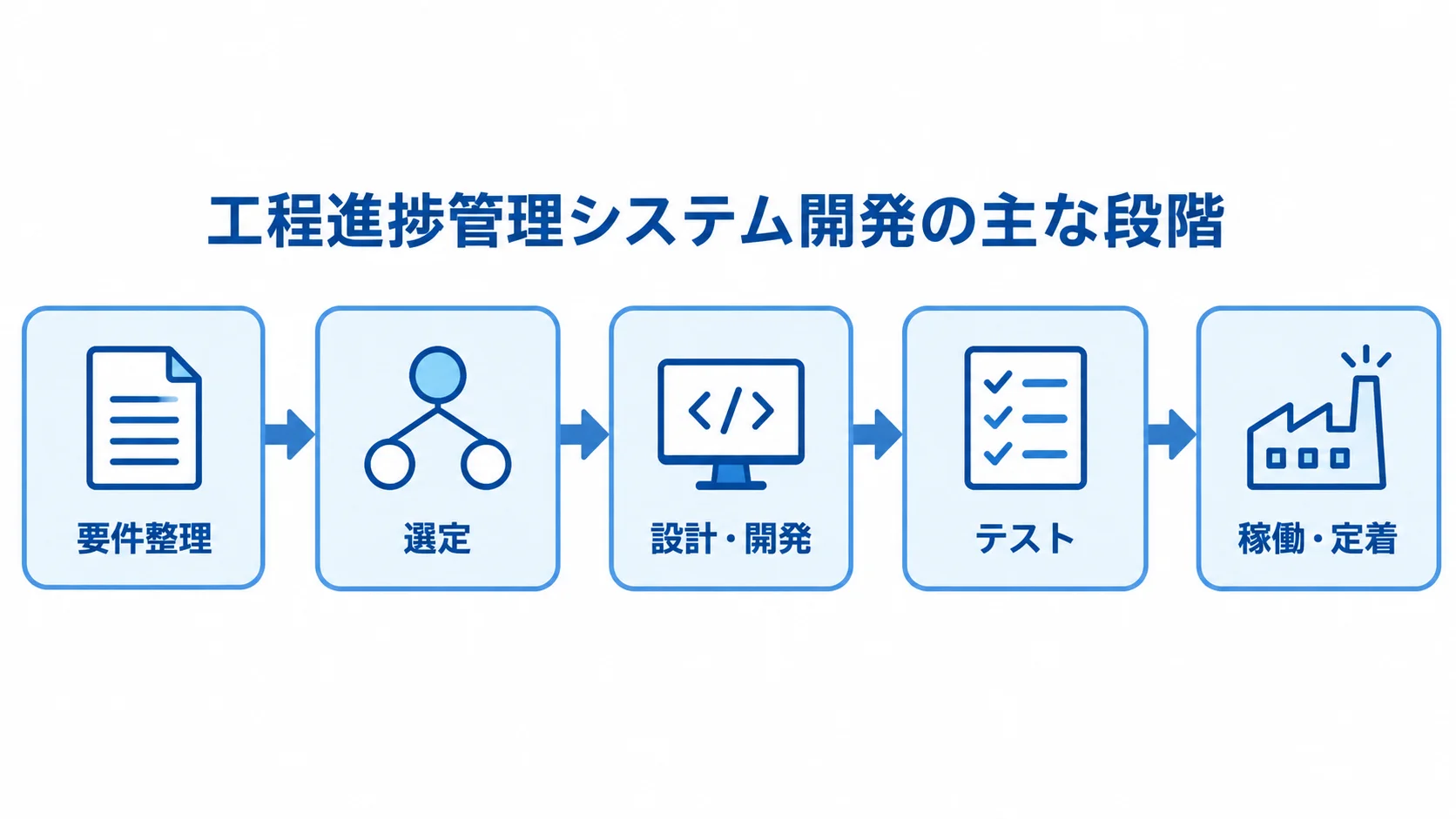工程進捗管理システム開発の主な段階を示した図解 要件整理、選定、設計・開発、テスト、稼働・定着へ進む工程進捗管理システム開発の流れを示す図。
