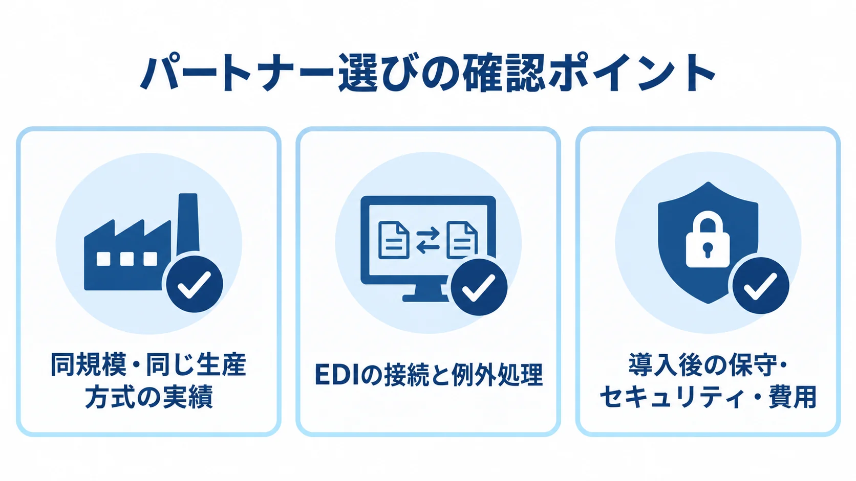 内示受注管理システムのパートナー選定項目 パートナー選びで確認する実績、EDIの接続と例外処理、導入後の保守・セキュリティ・費用を示す3枚のカード