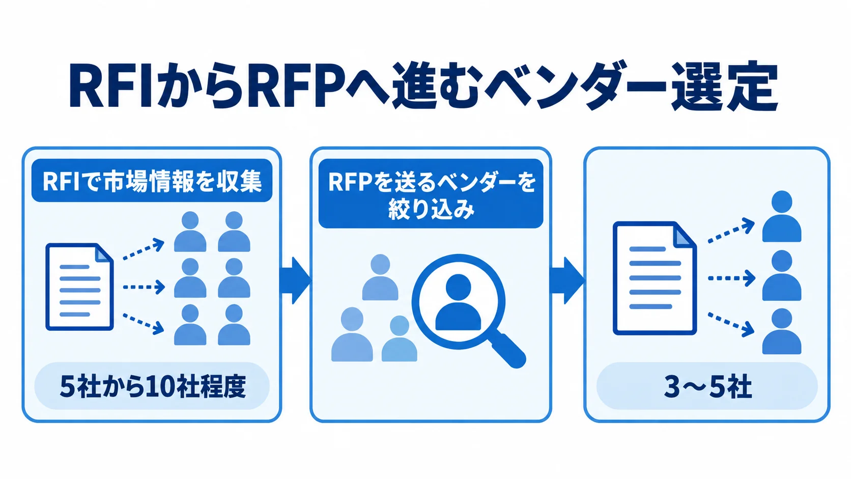 RFI・RFPの送付段階とベンダー数の目安を示したフロー図 RFIで市場情報を集めて送付先を絞り、RFPで具体的な提案を求める流れと各段階の社数目安。