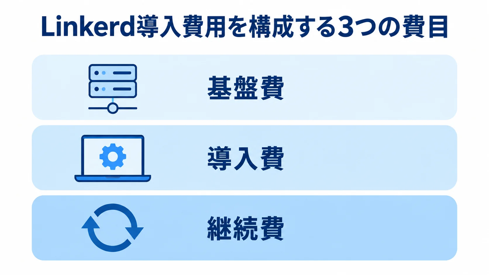 Linkerd導入費用の内訳 Linkerdの導入費用を基盤費、導入費、継続費の3層に分けて示した図。