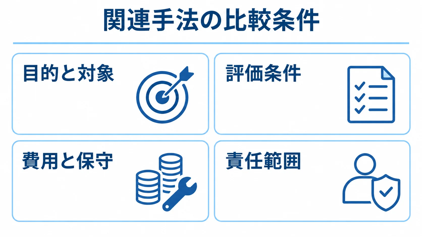 関連手法の比較条件 関連手法を比べる際に確認する目的と対象、評価条件、費用と保守、責任範囲を4つのパネルに示す図。