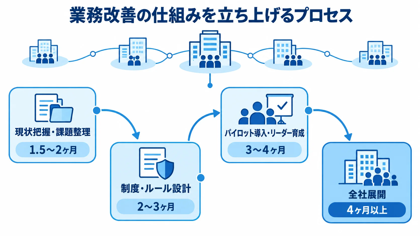 業務改善のフェーズ別スケジュールと期間配分 業務改善の4工程を順に並べ、それぞれの期間目安を添えた図解。