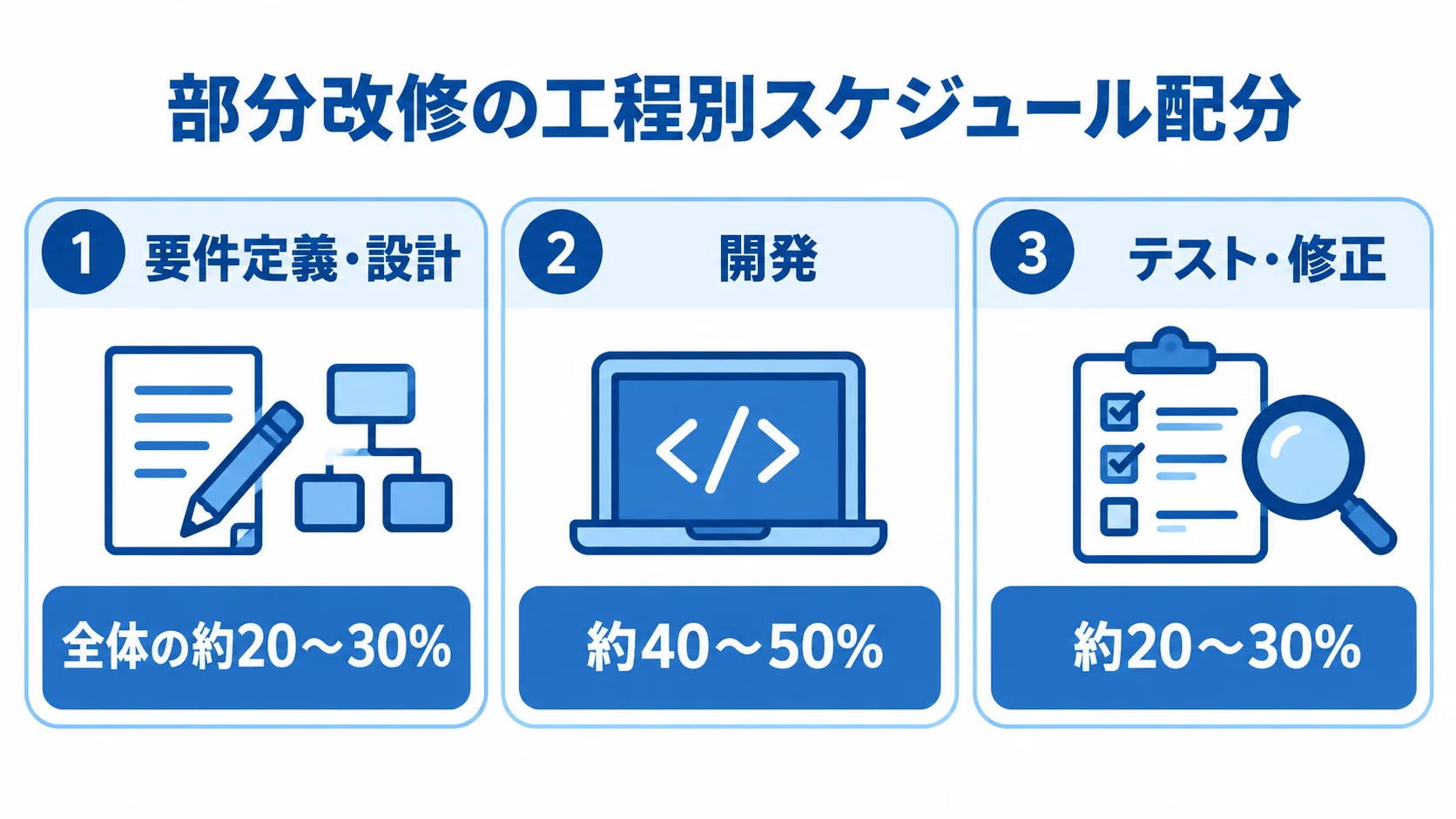 要件定義・設計、開発、テスト・修正の3工程と、各工程に配分する全体期間の割合を並べた図。