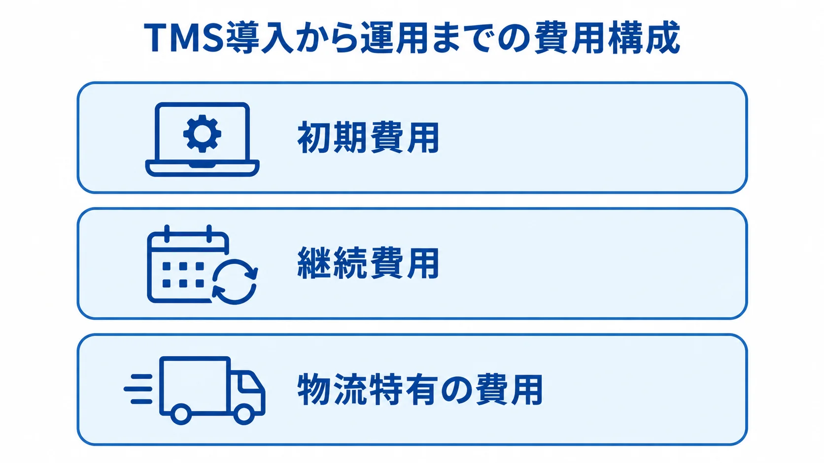TMSの費用を導入時と稼働後で整理 TMSの費用を初期費用、継続費用、物流特有の費用に分けた3層図。