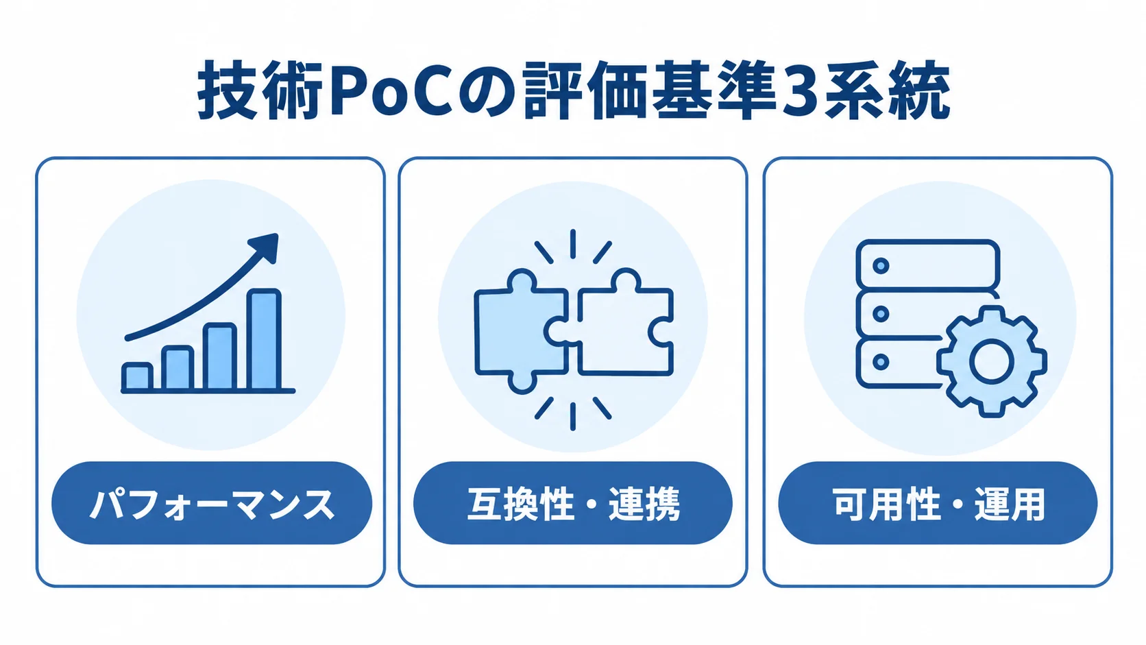 技術PoCで評価する3系統 技術PoCの評価基準を、パフォーマンス、互換性・連携、可用性・運用の3系統に分けた図。