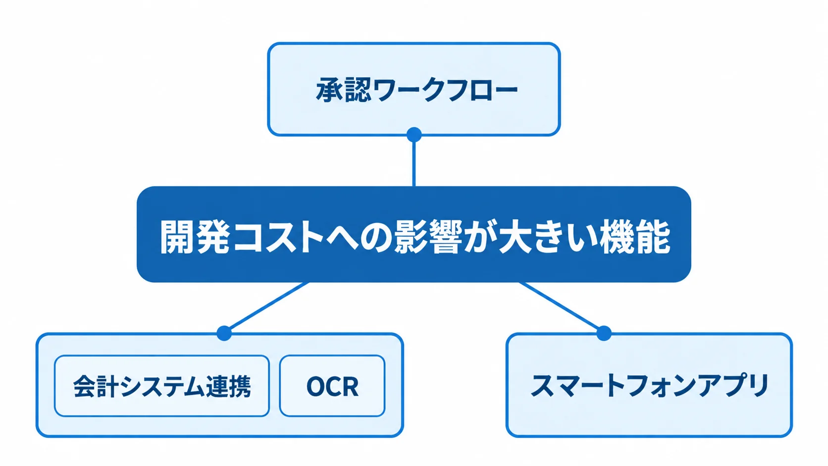 経費精算システム開発の費用要因 承認ワークフロー、会計システム連携、OCR、スマートフォンアプリが開発費用に関わる領域として示された図。
