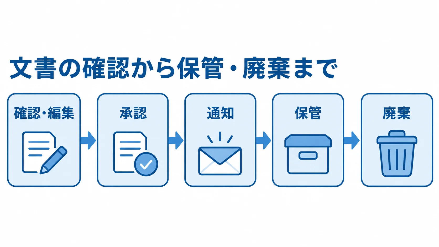 文書管理で扱う確認・編集から廃棄までの流れ 文書の確認・編集から承認、通知、保管、廃棄へ進む順序を矢印で示した図。