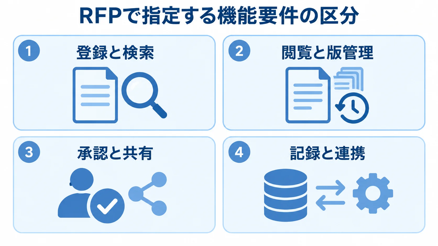 RFPの機能要件を登録と検索、閲覧と版管理、承認と共有、記録と連携の4区分で示す図解。