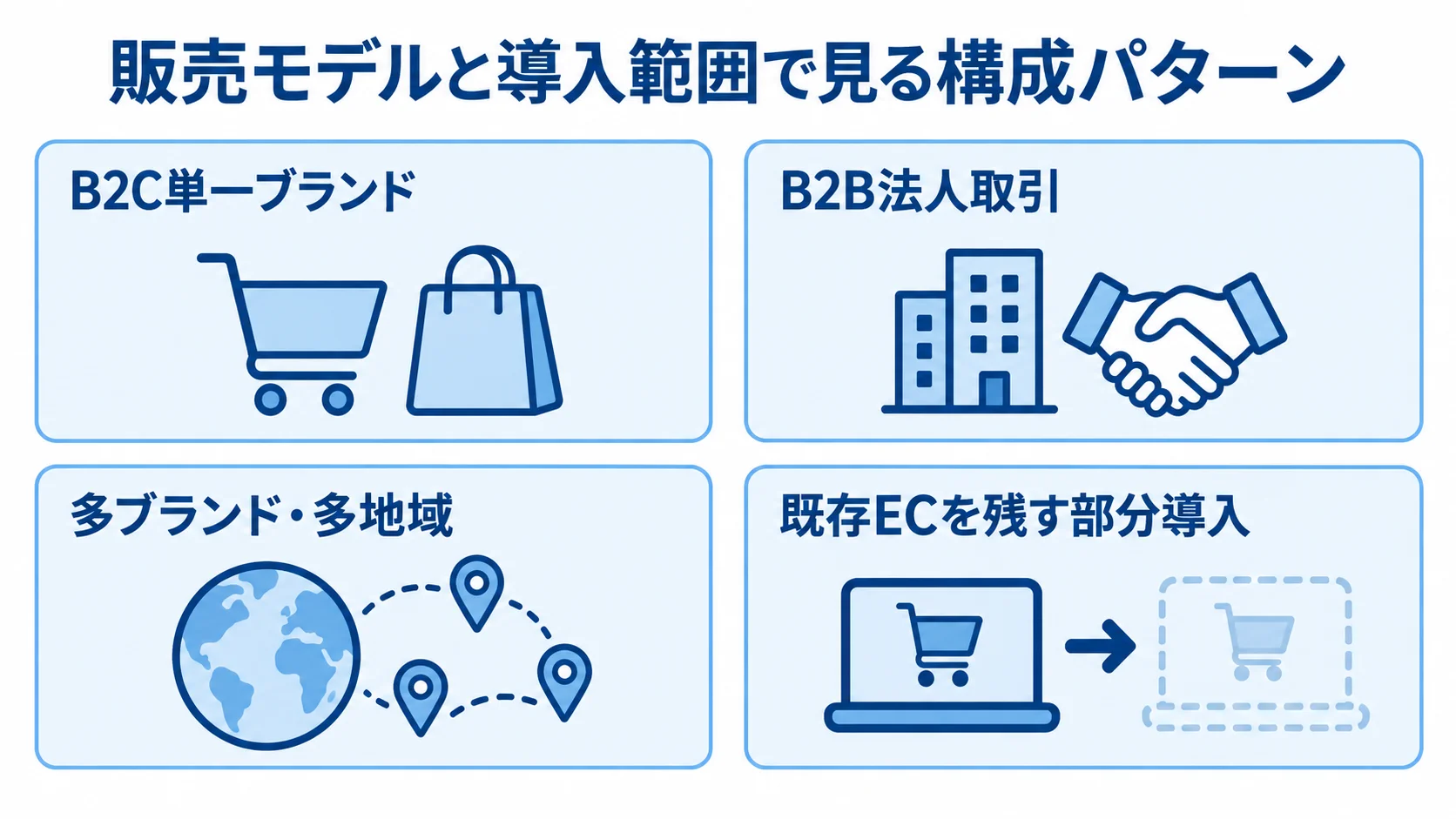 販売モデルと導入範囲で分けた4つのシステム構成パターンをカードで示す図解。