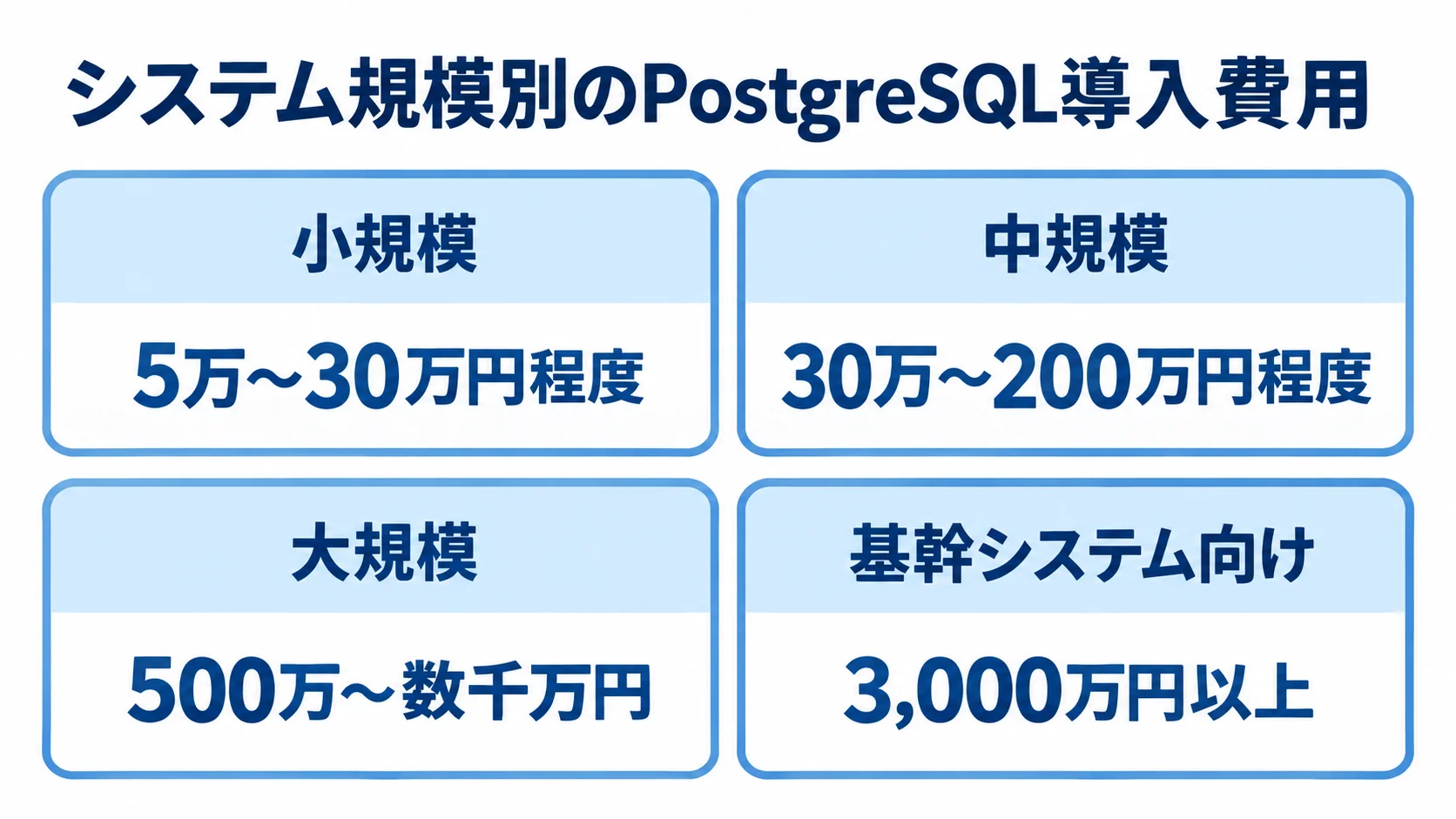 小規模、中規模、大規模、基幹システム向けのPostgreSQL導入費用目安を4枚のパネルで示した図解