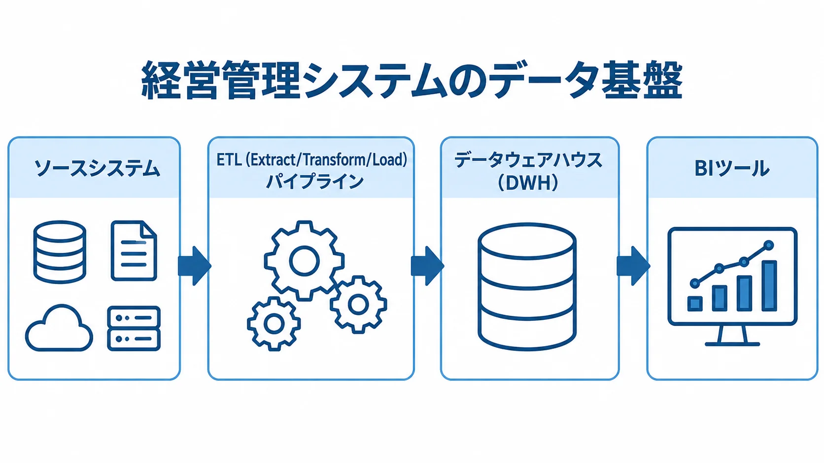 ソースシステムからETL、DWH、BIツールへつなぐデータ基盤 ソースシステムのデータがETLパイプラインを通り、データウェアハウスからBIツールへつながる流れ図。