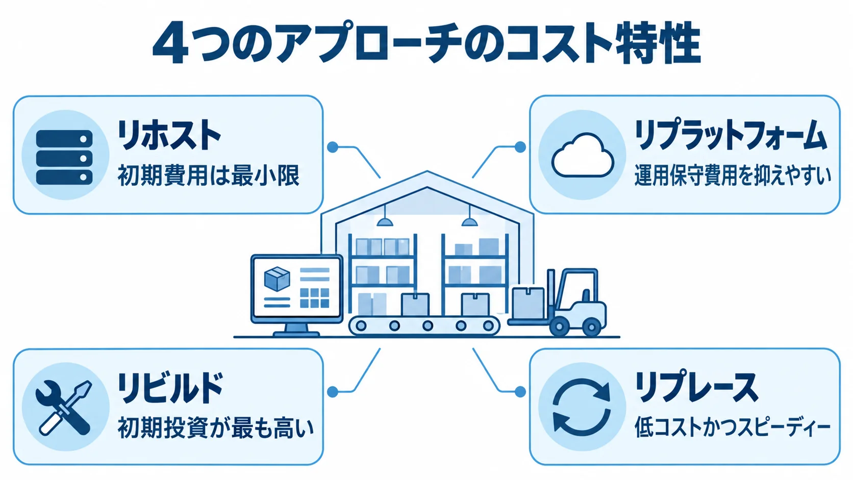 倉庫管理システムの刷新アプローチ4方式と費用特性の図 リホスト、リプラットフォーム、リビルド、リプレースの費用特性を4つの注釈で示した図