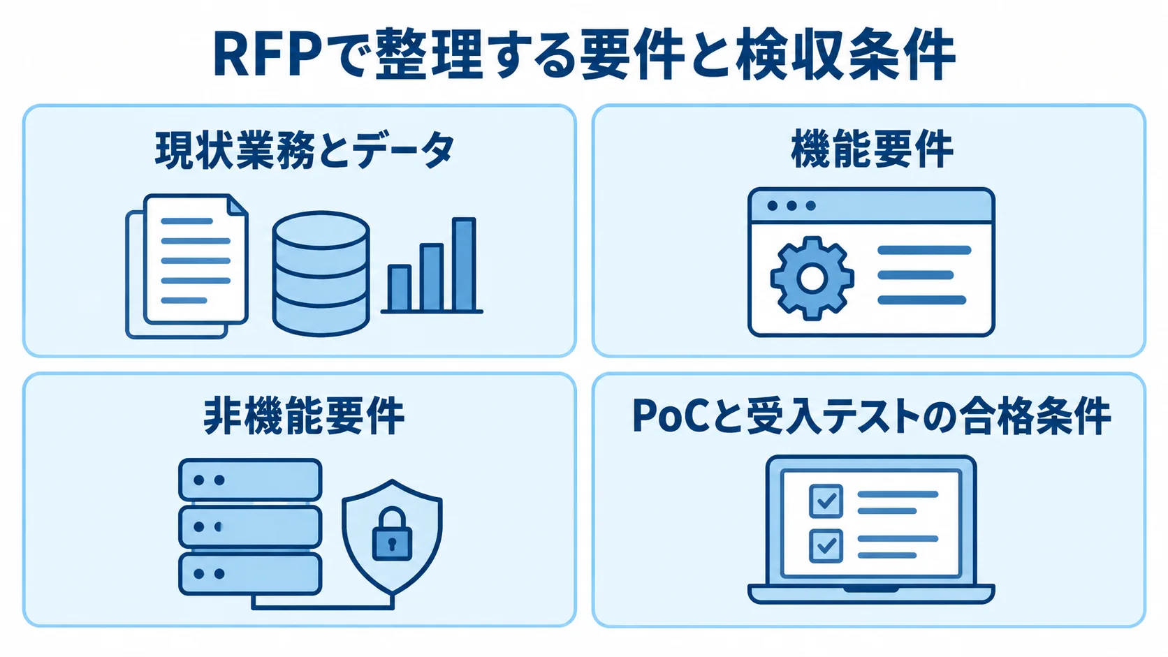 保守点検システムのRFPで整理する項目 RFPの準備項目を現状業務とデータ、機能要件、非機能要件、合格条件の4パネルに分けた図解。