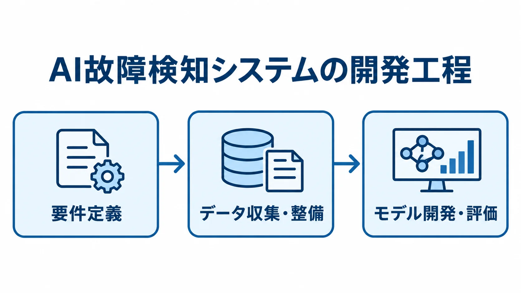 AI故障検知システムの要件定義・データ整備・モデル評価 要件定義からデータ収集・整備を経てモデル開発・評価へ進む、AI故障検知システムの開発工程図。