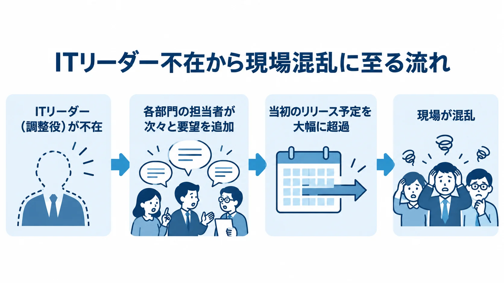 ITリーダー不在時のスコープクリープ ITリーダー不在から要望追加、リリース予定の超過、現場の混乱へ進む流れを示す図。