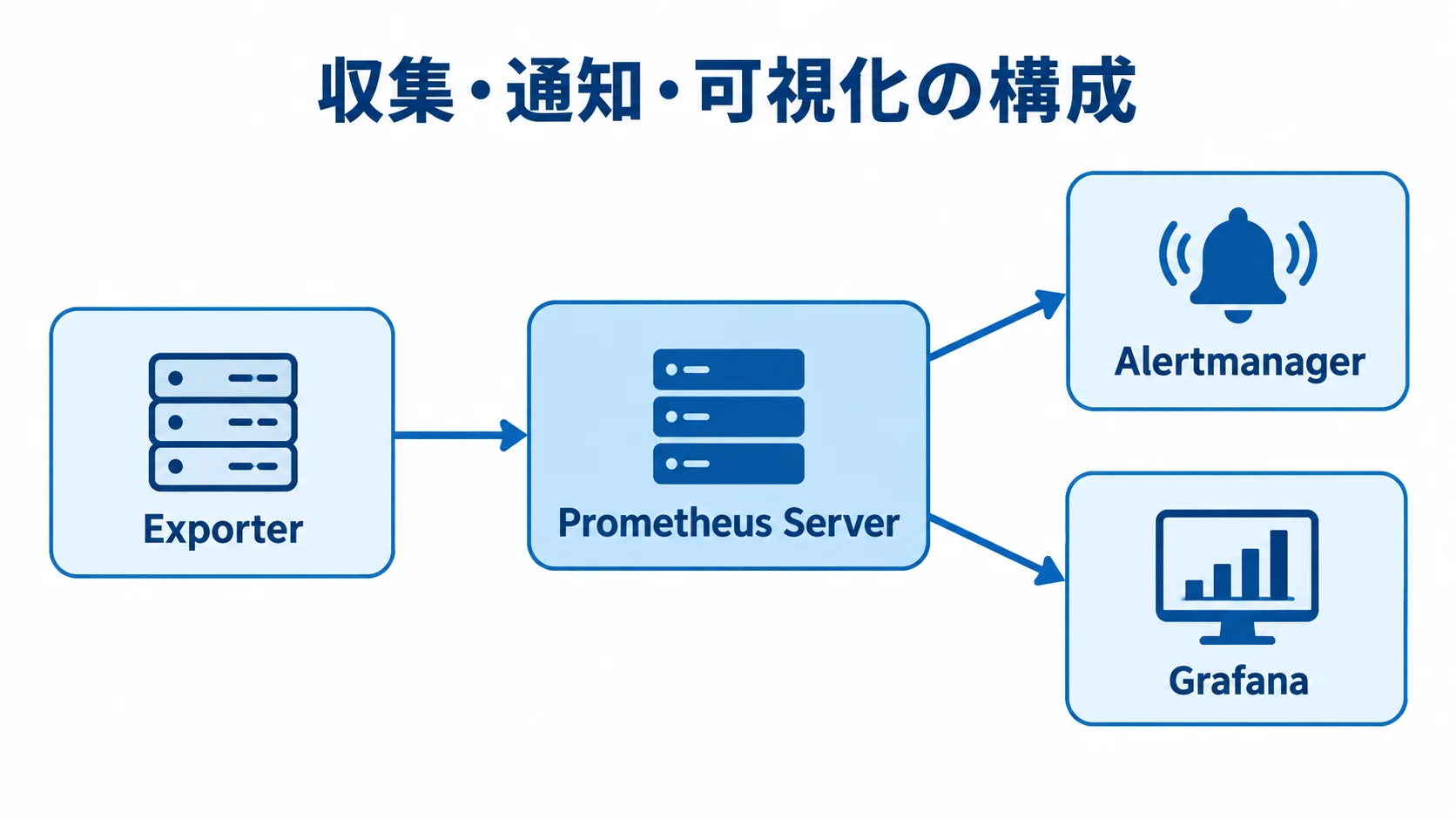 Prometheus ServerとExporter、Alertmanager、Grafanaの関係を示す構成図