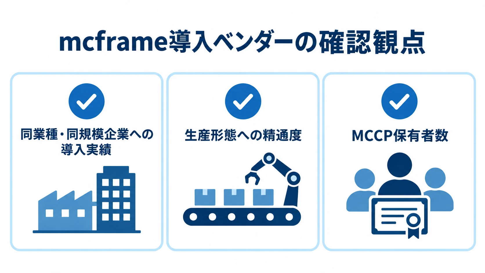 mcframe導入ベンダーの3つの確認観点 mcframe導入ベンダーを選ぶ際の導入実績、生産形態への精通度、MCCP保有者数を並べた図解。