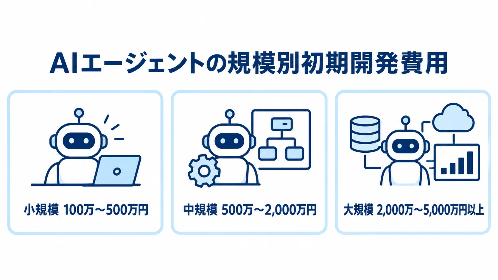 小規模、中規模、大規模のAIエージェント開発における初期費用の目安を並べた図。