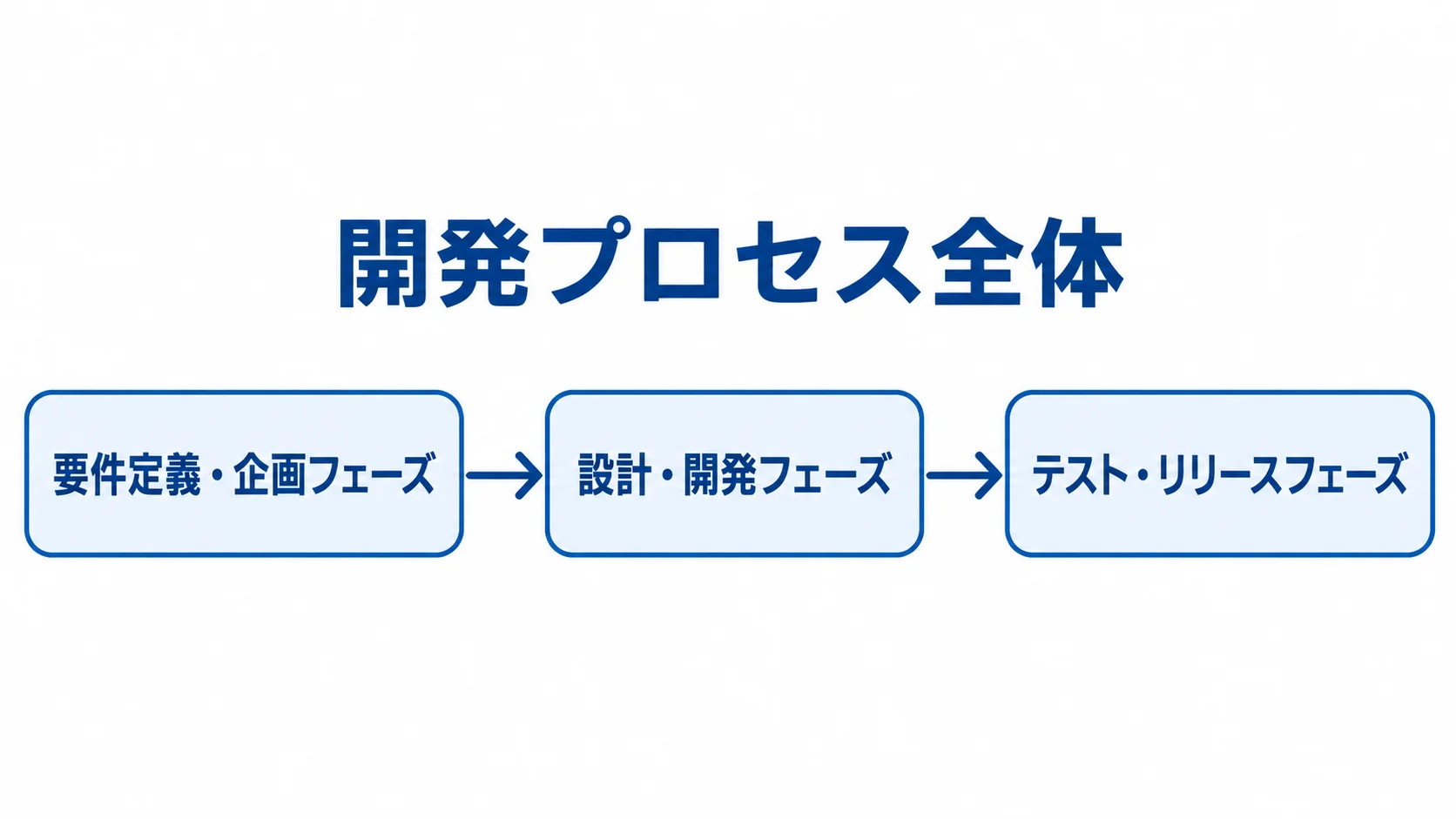 CMMS開発の要件定義からリリースまでの流れ CMMS開発が要件定義・企画、設計・開発、テスト・リリースの順に進む流れ図。