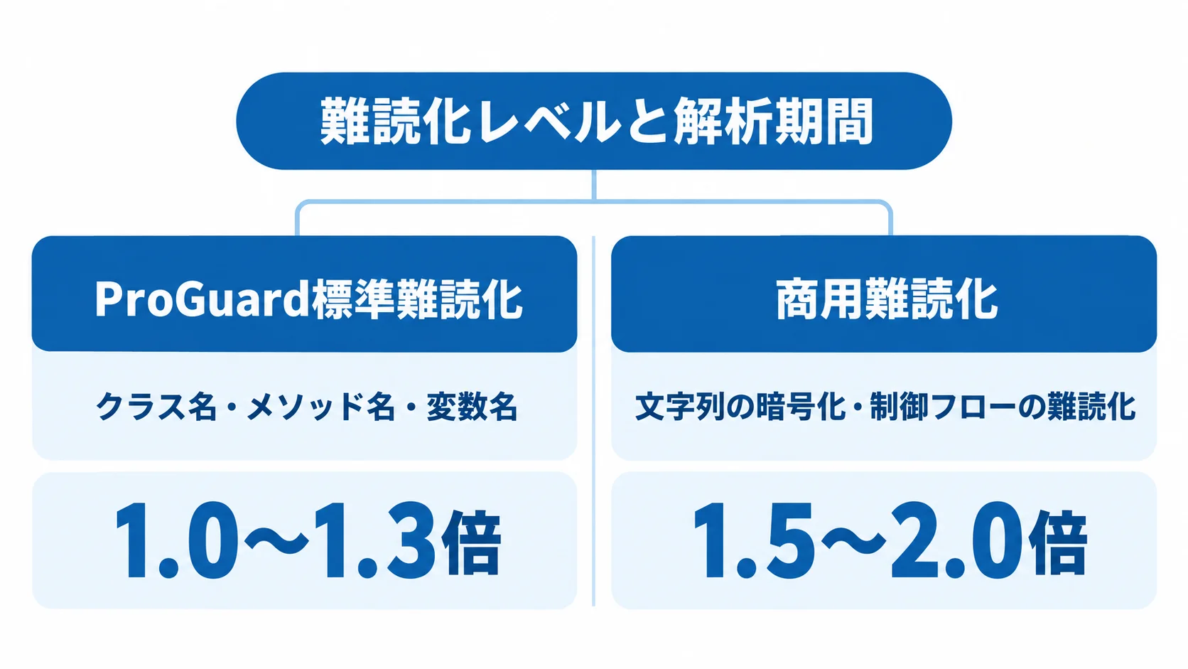 ProGuard標準難読化と商用難読化の解析期間 ProGuard標準難読化と商用難読化の特徴および解析期間の倍率を左右に比べた図。