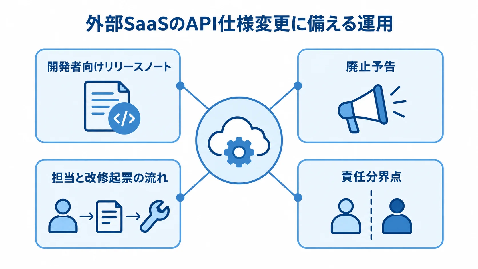 外部SaaSのAPI仕様変更に備える運用要素 外部SaaSのAPI仕様変更への備えとして、リリースノート、廃止予告、担当と改修起票、責任分界点を示す図。