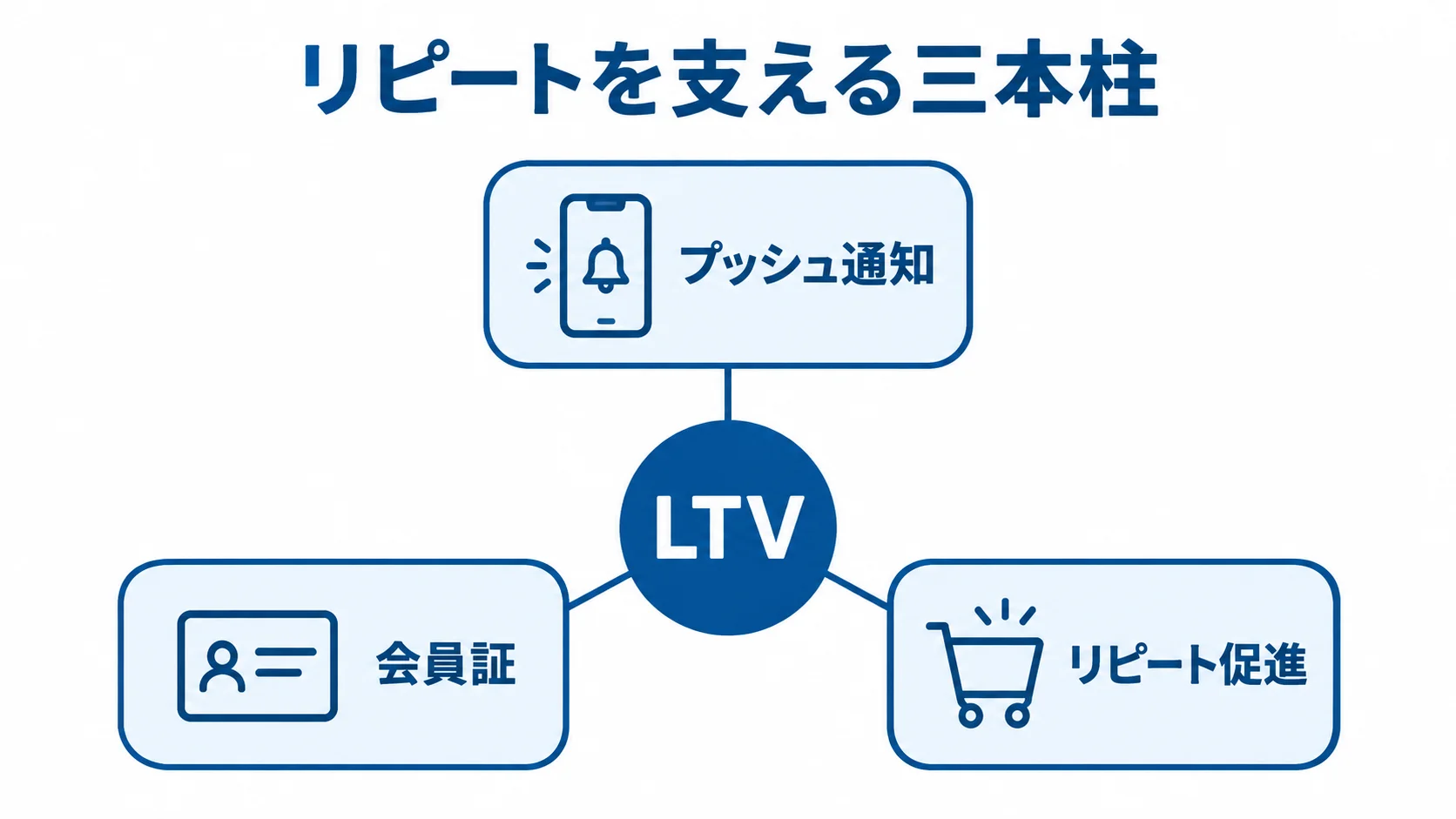 LTVを支えるアプリの三本柱 LTVを中央に置き、プッシュ通知、会員証、リピート促進の三機能を周囲に配置した図。