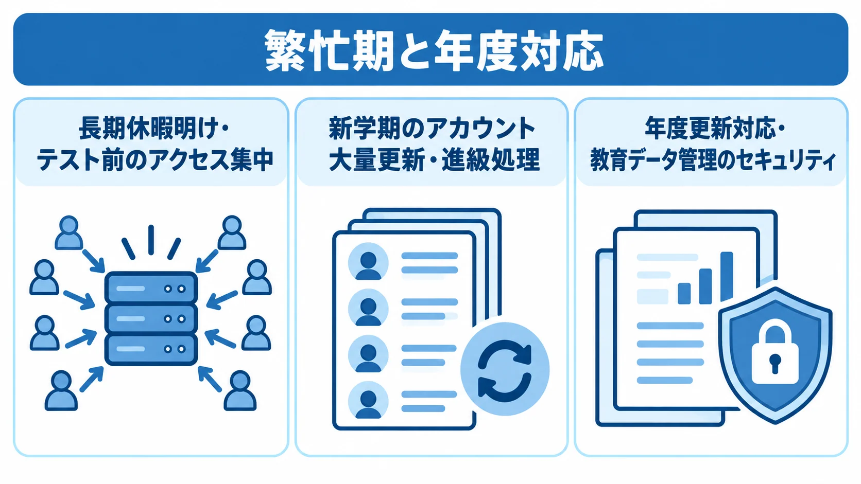 教育アプリ固有のランニングコストが発生する場面 教育アプリの費用が増えやすい場面として、アクセス集中、アカウント更新と進級処理、年度更新と教育データ管理を並べた図。