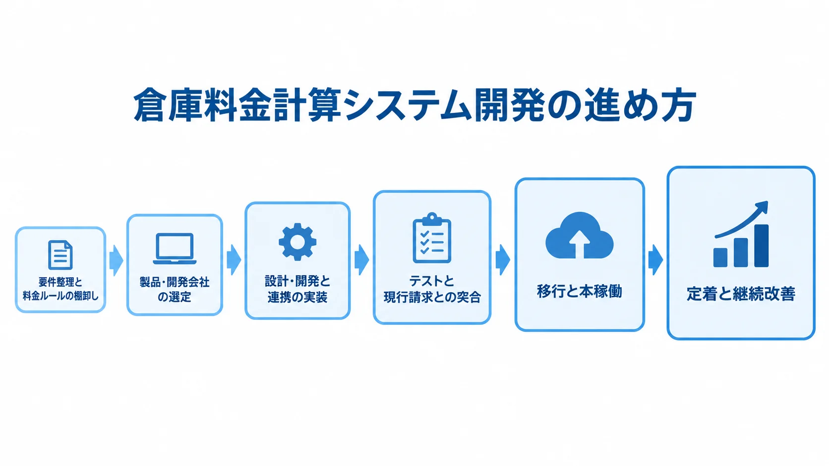 倉庫料金計算システム開発の進め方と6つの段階 料金ルールの整理から運用の継続改善まで、開発の6段階を並べた図解。