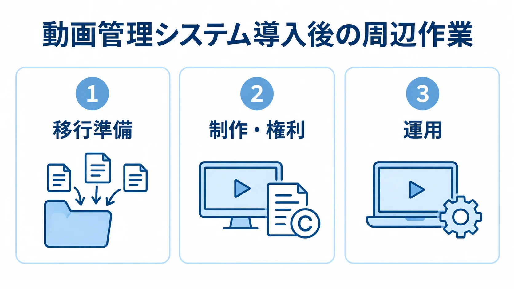 動画管理システムで見落としやすい周辺作業 動画管理システムの周辺作業を移行準備、制作・権利、運用に分けた図解