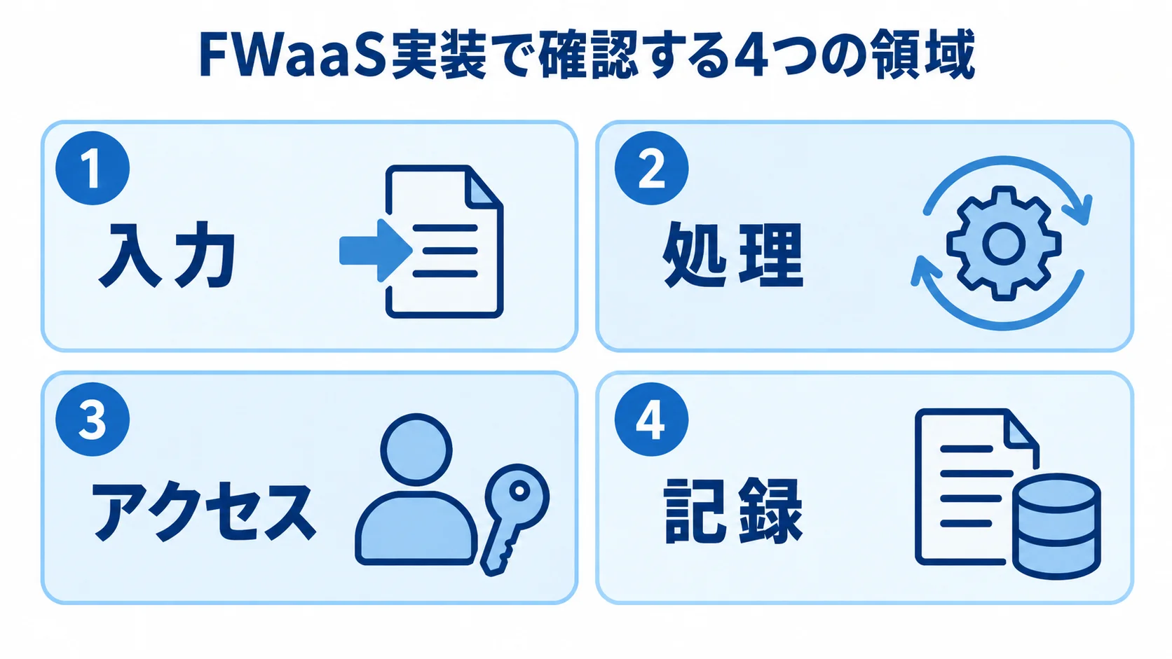 FWaaS実装時の確認領域 FWaaS実装時の入力、処理、アクセス、記録を4枚のパネルで示す図。
