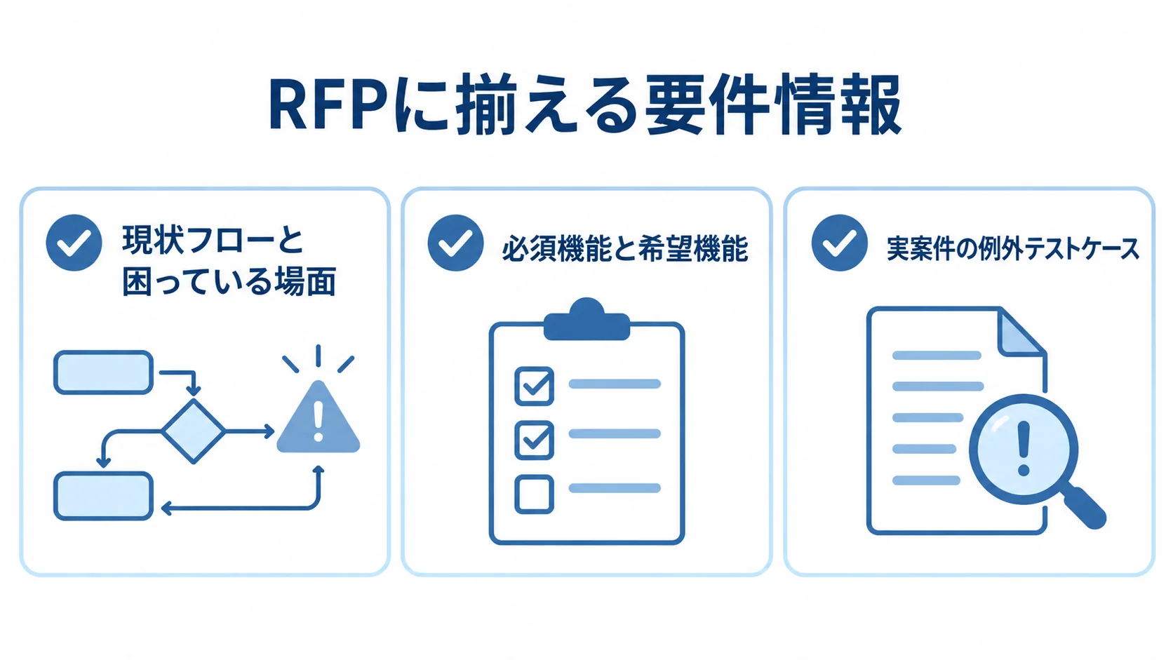 RFP準備で揃える3つの要件情報 現状フロー、機能の優先度、実案件の例外テストケースを並べたRFP準備のチェックリスト。