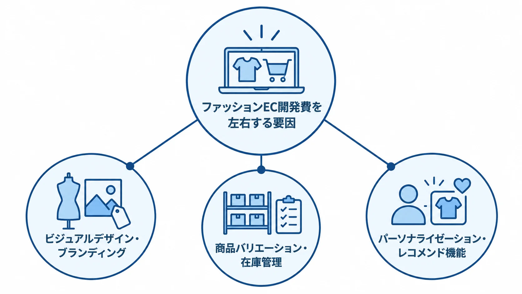 ファッションEC開発費に影響する3つの要因 ファッションEC開発費に関わる要因として、ビジュアルデザイン、商品バリエーションと在庫管理、パーソナライゼーション機能を示した図。