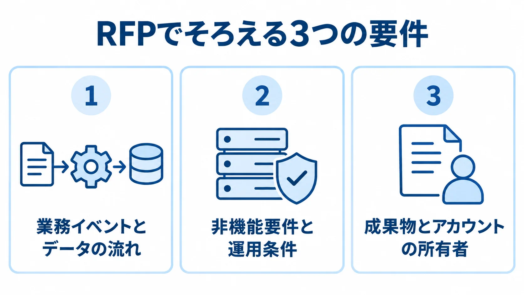 RFPに明記する要件 RFPの論点として業務イベントとデータの流れ、非機能要件と運用条件、成果物とアカウントの所有者を並べた図