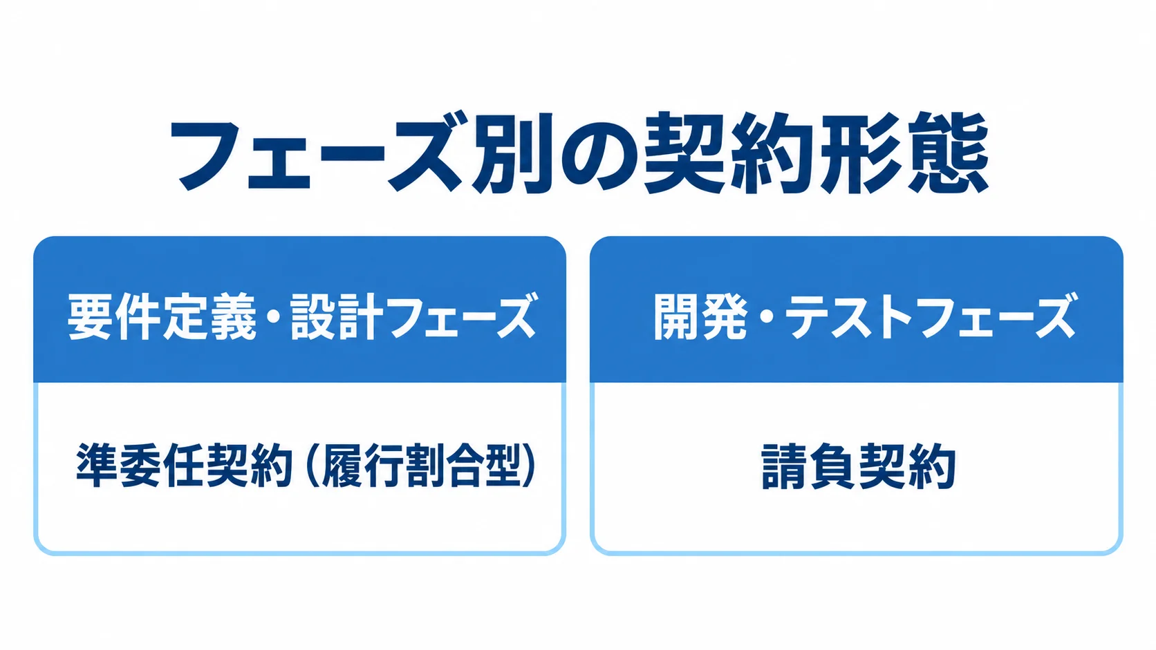 フェーズ別の契約形態 要件定義・設計フェーズと開発・テストフェーズを左右に並べ、それぞれに準委任契約と請負契約を対応させた図解。