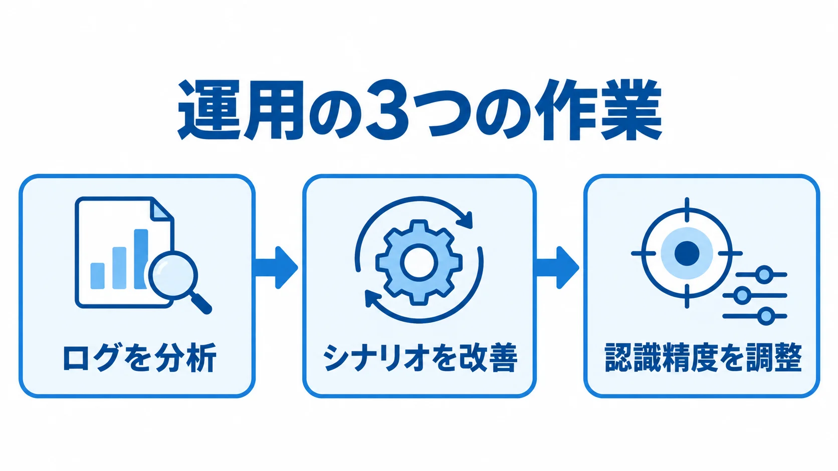 ログ分析からシナリオ改善、認識精度の調整へ進むボイスボット運用の流れ。