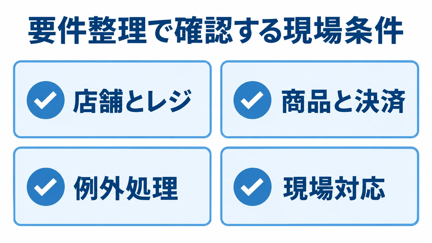 要件整理の確認項目として、店舗とレジ、商品と決済、例外処理、現場対応を並べたチェックリスト図。