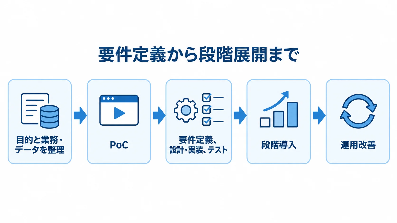 Unreal Engineシステム開発の工程を示す流れ図 目的と業務データの整理からPoC、設計とテスト、段階導入、運用改善へ進む開発工程図。