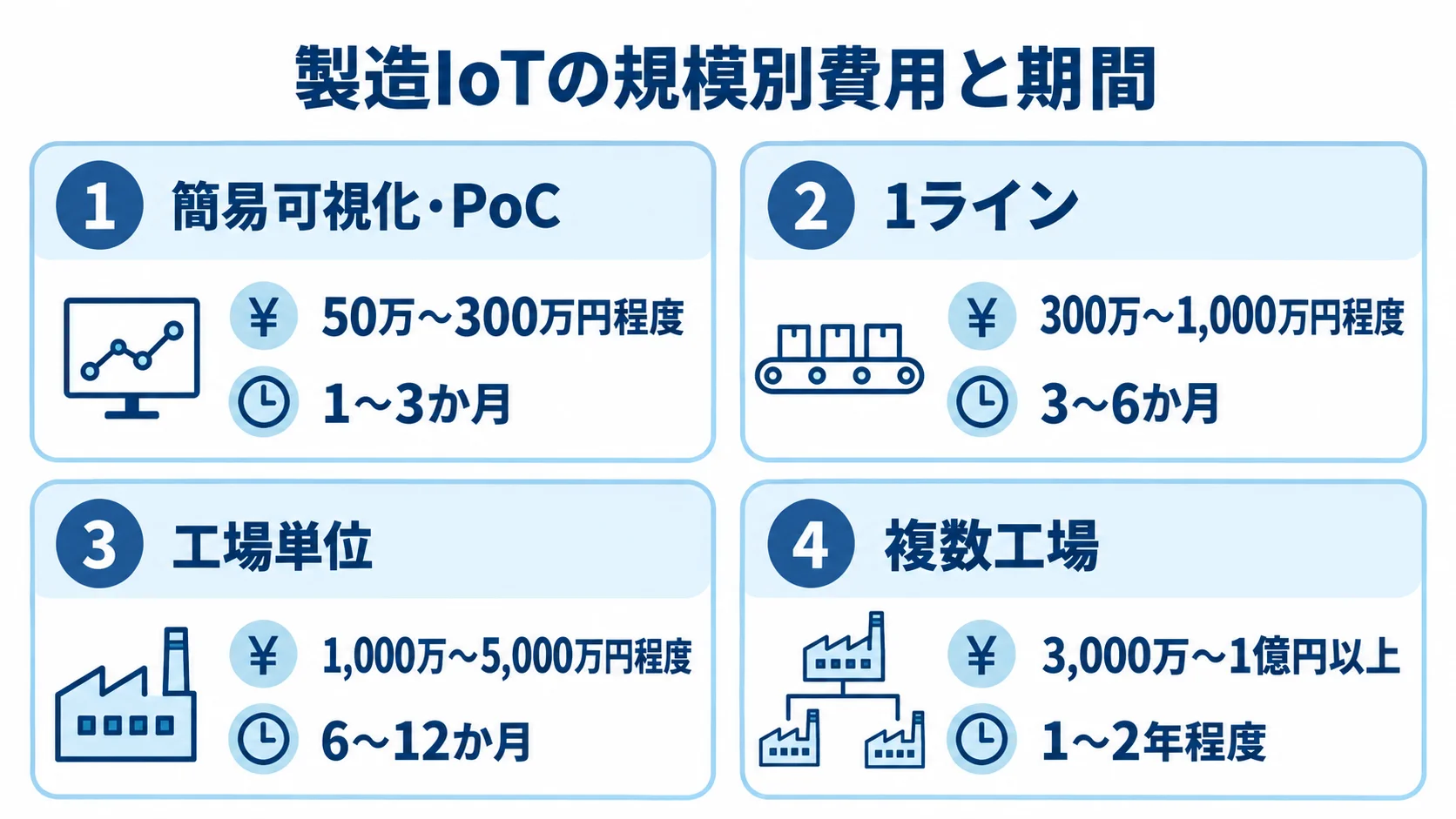 製造IoTの規模別費用と導入期間 簡易可視化・PoCから複数工場まで、4つの規模ごとの費用目安と導入期間を並べた図解