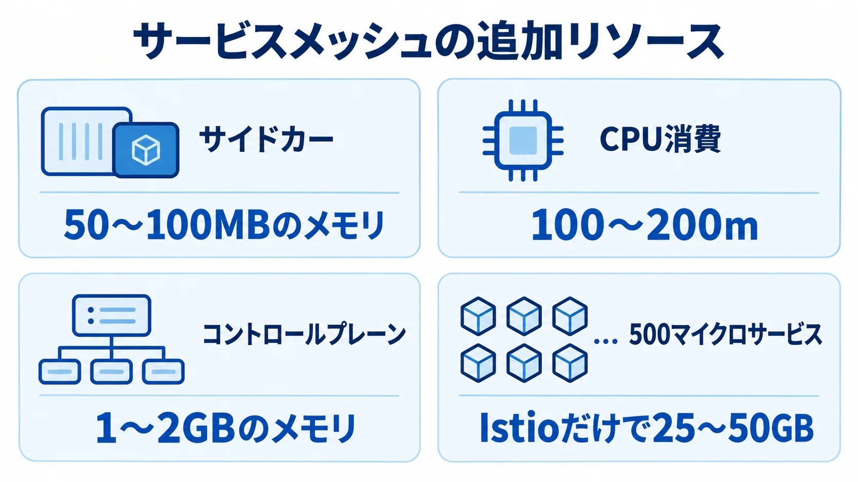 サービスメッシュ運用で追加消費するメモリとCPUの図。 サイドカー、CPU消費、コントロールプレーン、500マイクロサービスで発生する追加リソースを示した図。