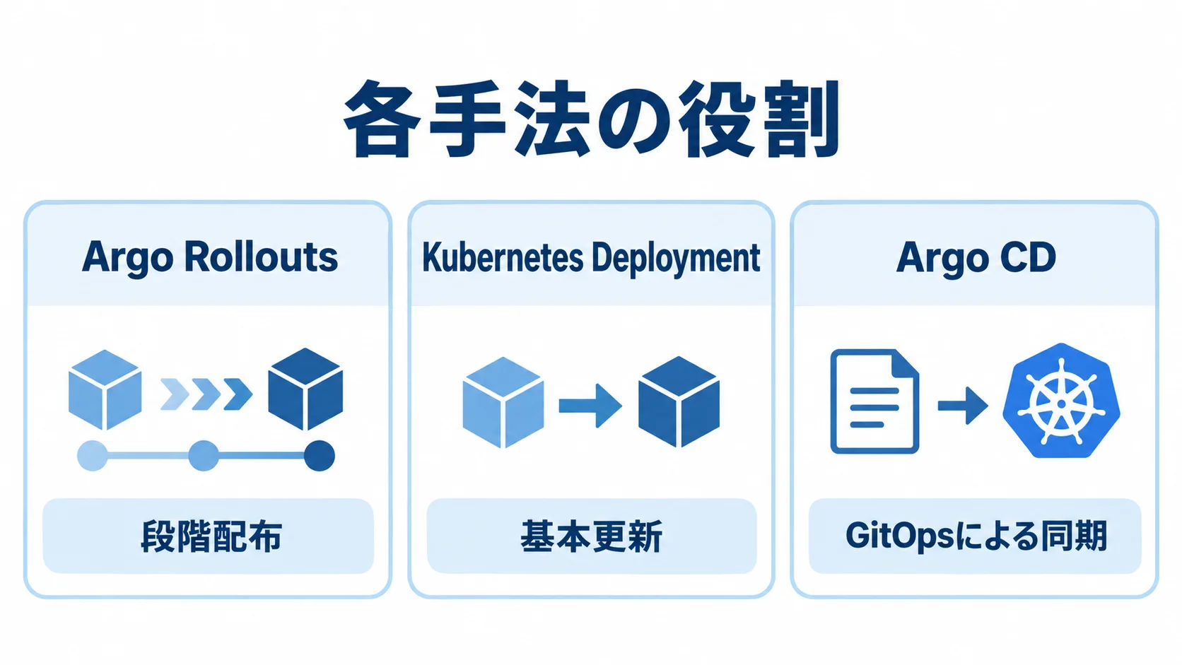 3つの手法が担う役割 Argo Rolloutsの段階配布、Kubernetes Deploymentの基本更新、Argo CDのGitOpsによる同期を3枚のパネルで示した図。